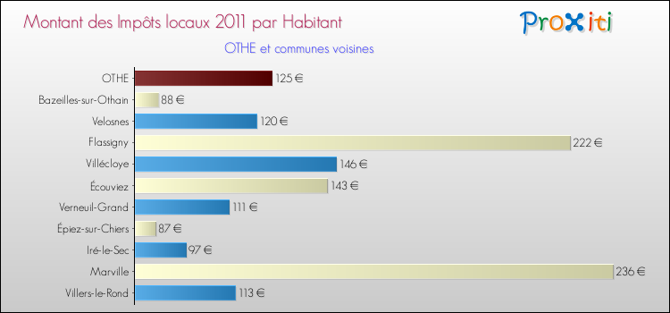 Montant des impôts locaux par Habitant pour OTHE et les communes proches Comparaison des impôts locaux par habitant pour OTHE et les communes voisines