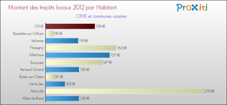 Montant des impôts locaux par Habitant pour OTHE et les communes proches Comparaison des impôts locaux par habitant pour OTHE et les communes voisines
