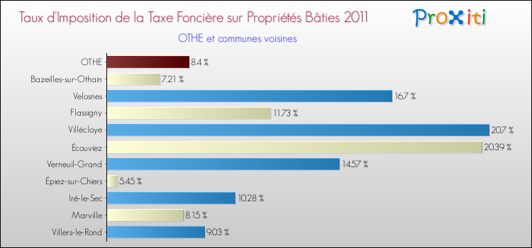 Taux d'imposition de la taxe foncière sur le bati 2011 pour OTHE et les communes proches Comparaison des taux d'imposition de la taxe foncière sur le bati 2011 pour OTHE et les communes voisines