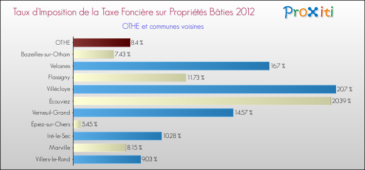Taux d'imposition de la taxe foncière sur le bati 2012 pour OTHE et les communes proches Comparaison des taux d'imposition de la taxe foncière sur le bati 2012 pour OTHE et les communes voisines