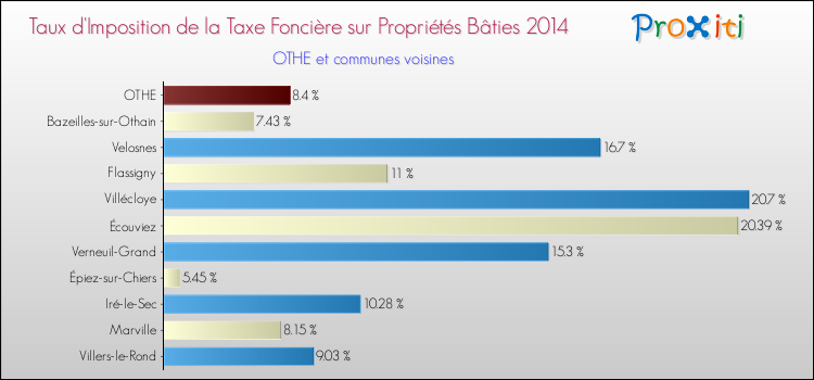 Taux d'imposition de la taxe foncière sur le bati 2014 pour OTHE et les communes proches Comparaison des taux d'imposition de la taxe foncière sur le bati 2014 pour OTHE et les communes voisines
