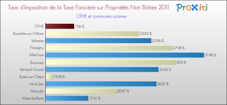 Taux d'imposition de la taxe foncière sur les immeubles et terrains non batis 2011 pour OTHE et les communes proches Comparaison des taux d'imposition de la taxe foncière sur les immeubles et terrains non batis 2011 pour OTHE et les communes voisines