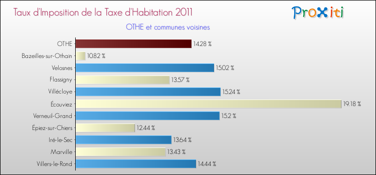 Taux d'imposition de la taxe d'habitation 2011 pour OTHE et les communes proches Comparaison des taux d'imposition de la taxe d'habitation 2011 pour OTHE et les communes voisines
