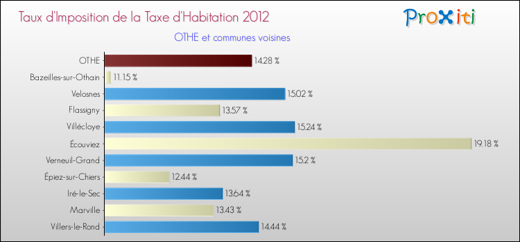 Taux d'imposition de la taxe d'habitation 2012 pour OTHE et les communes proches Comparaison des taux d'imposition de la taxe d'habitation 2012 pour OTHE et les communes voisines