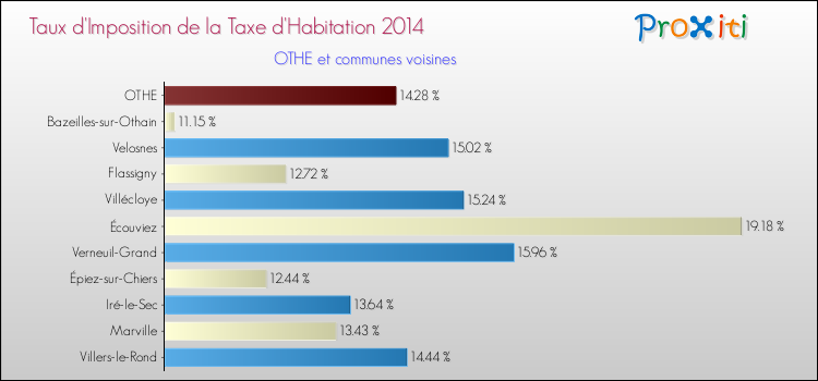 Taux d'imposition de la taxe d'habitation 2014 pour OTHE et les communes proches Comparaison des taux d'imposition de la taxe d'habitation 2014 pour OTHE et les communes voisines