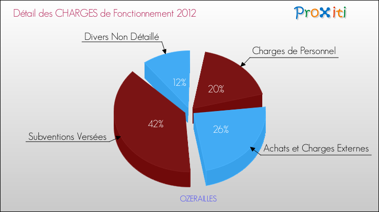 Décomposition des Charges de Fonctionnement 2012 de la commune de OZERAILLES Charges de Fonctionnement 2012 pour la commune de OZERAILLES