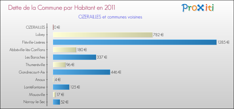 Dette par habitant de la commune en 2011 pour OZERAILLES et les communes proches Comparaison de la dette par habitant de la commune en 2011 pour OZERAILLES et les communes voisines