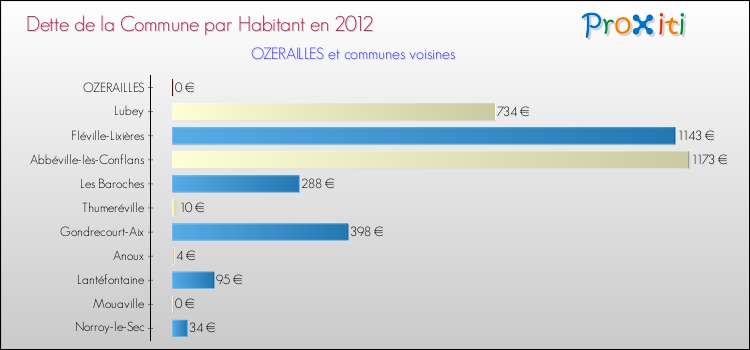 Dette par habitant de la commune en 2012 pour OZERAILLES et les communes proches Comparaison de la dette par habitant de la commune en 2012 pour OZERAILLES et les communes voisines