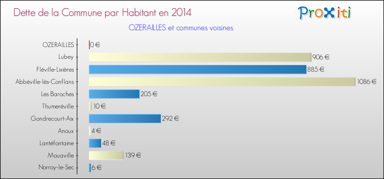 Dette par habitant de la commune en 2014 pour OZERAILLES et les communes proches Comparaison de la dette par habitant de la commune en 2014 pour OZERAILLES et les communes voisines