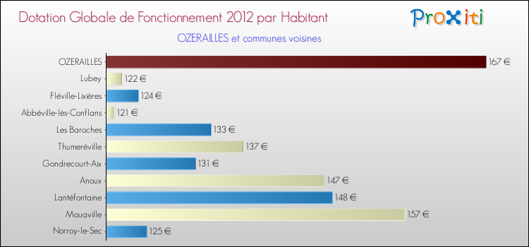 Montant des dotations globales de fonctionnement DGF par Habitant pour OZERAILLES et les communes proches Comparaison des des dotations globales de fonctionnement DGF par habitant pour OZERAILLES et les communes voisines