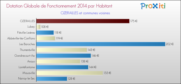 Montant des dotations globales de fonctionnement DGF par Habitant pour OZERAILLES et les communes proches en 2014. Comparaison des des dotations globales de fonctionnement DGF par habitant pour OZERAILLES et les communes voisines en 2014.