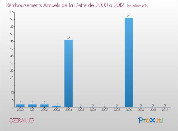 Evolution de l'annuité de la dette pour la commune de OZERAILLES de 2000 à 2012 Annuités de la dette pour OZERAILLES de 2000 à 2012