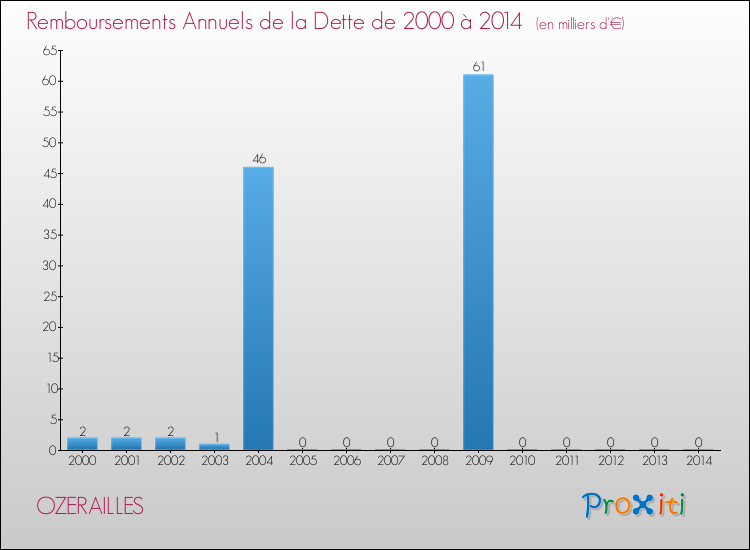 Evolution de l'annuité de la dette pour la commune de OZERAILLES de 2000 à 2014 Annuités de la dette pour OZERAILLES de 2000 à 2014