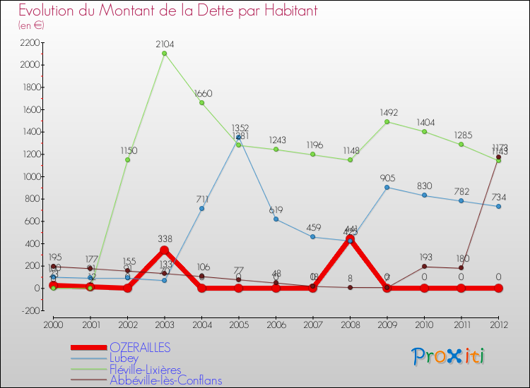 Evolution de la dette par habitant pour la commune de OZERAILLES et les communes proches de 2000 à 2012 Comparaison de la dette par habitant pour OZERAILLES et les communes voisines de 2000 à 2012