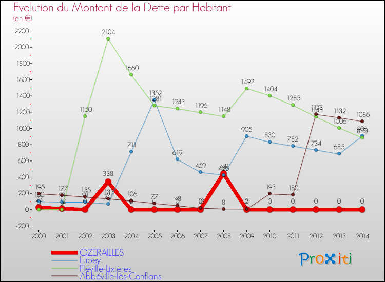 Evolution de la dette par habitant pour la commune de OZERAILLES et les communes proches de 2000 à 2014 Comparaison de la dette par habitant pour OZERAILLES et les communes voisines de 2000 à 2014