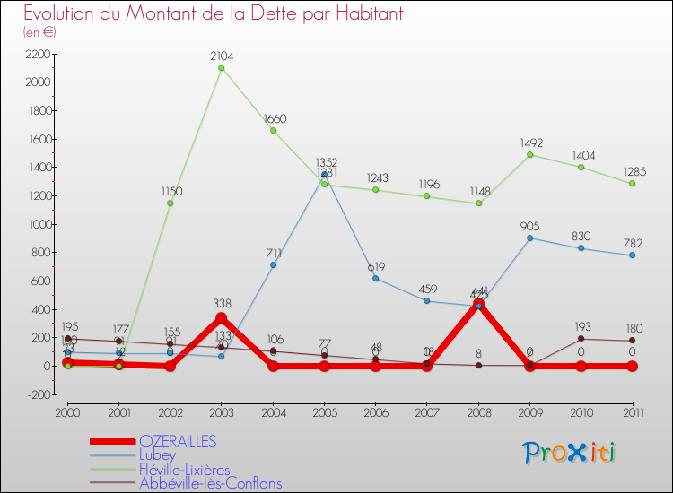 Evolution de la dette par habitant pour la commune de OZERAILLES et les communes proches Comparaison de la dette par habitant pour OZERAILLES et les communes voisines