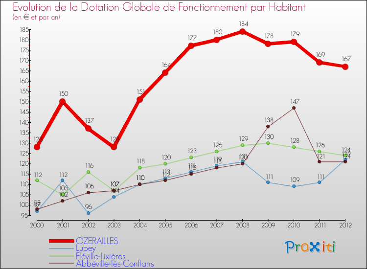 Evolution et montant de la dotation globale de fonctionnement par Habitant pour OZERAILLES et les communes proches Comparaison des dotations globales de fonctionnement par habitant pour OZERAILLES et les communes voisines