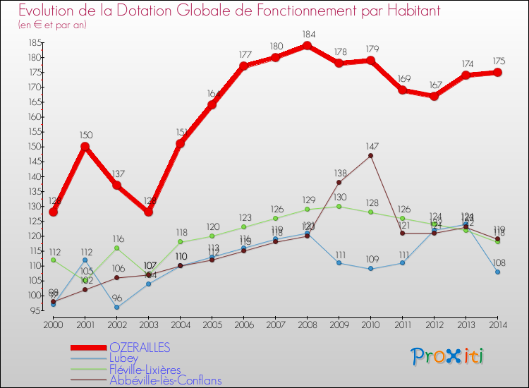Evolution et montant de la dotation globale de fonctionnement par Habitant pour OZERAILLES et les communes proches de 2000 à 2014. Comparaison des dotations globales de fonctionnement par habitant pour OZERAILLES et les communes voisines de 2000 à 2014.