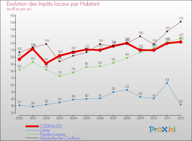 Evolution et montant des impôts locaux par Habitant pour OZERAILLES et les communes proches Comparaison des impôts locaux par habitant pour OZERAILLES et les communes voisines