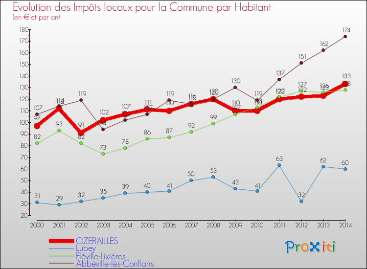 Evolution et montant des impôts locaux par Habitant pour OZERAILLES et les communes proches de 2000 à 2014 Comparaison des impôts locaux par habitant pour OZERAILLES et les communes voisines de 2000 à 2014