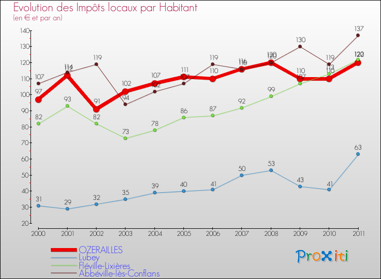 Evolution et montant des impôts locaux par Habitant pour OZERAILLES et les communes proches Comparaison des impôts locaux par habitant pour OZERAILLES et les communes voisines