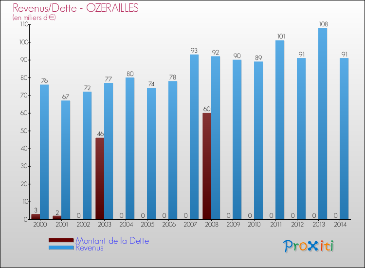Evolution comparée de la dette et des revenus pour la commune de OZERAILLES de 2000 à 2014 Comparaison de la dette et des revenus pour OZERAILLES de 2000 à 2014