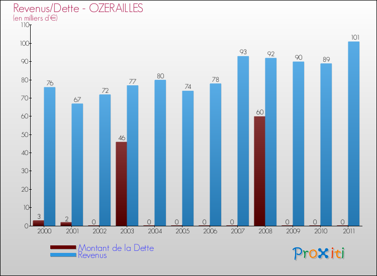 Evolution comparée de la dette et des revenus pour la commune de OZERAILLES de 2000 à 2011 Comparaison de la dette et des revenus pour OZERAILLES de 2000 à 2011