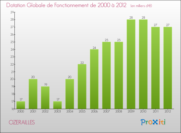 Evolution du montant de la Dotation Globale de Fonctionnement pour la commune de OZERAILLES de 2000 à 2012 Evolution du montant de la Dotation Globale de Fonctionnement pour OZERAILLES de 2000 à 2012