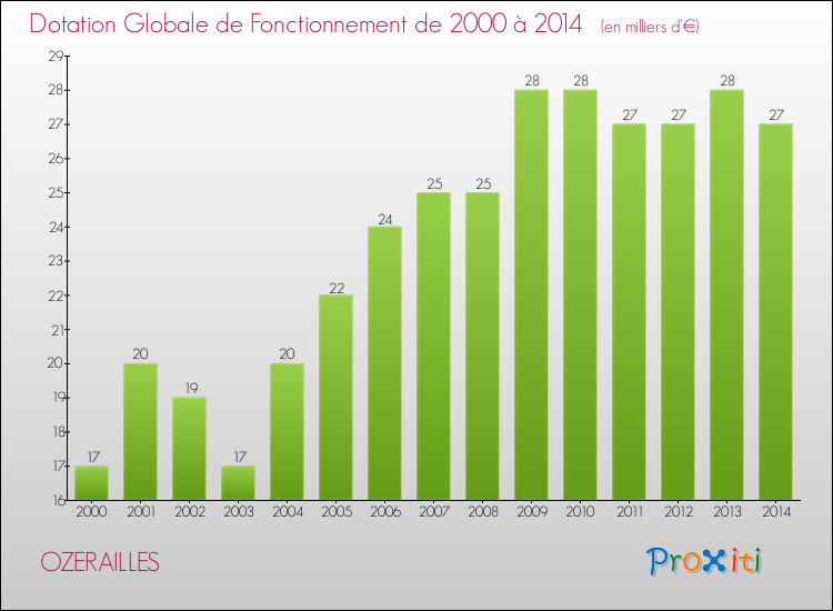 Evolution du montant de la Dotation Globale de Fonctionnement pour la commune de OZERAILLES de 2000 à 2014 Evolution du montant de la Dotation Globale de Fonctionnement pour OZERAILLES de 2000 à 2014