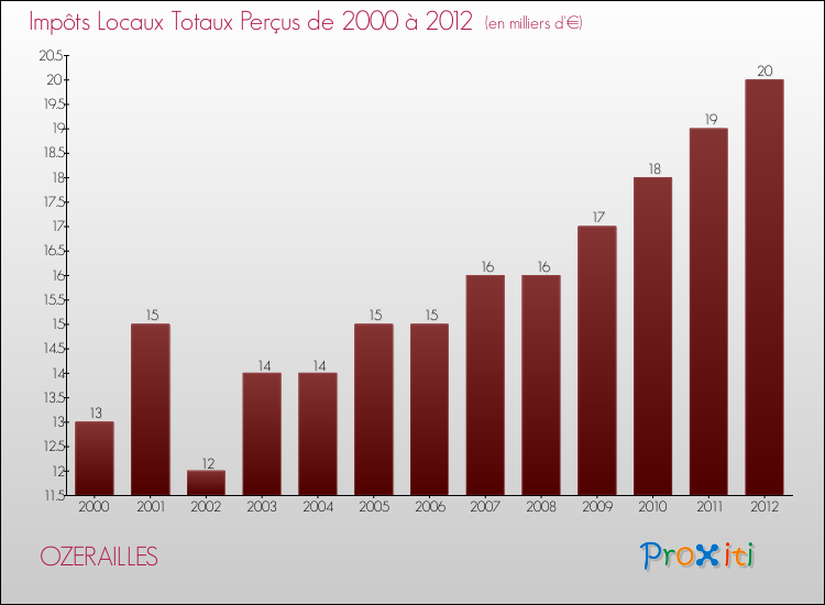 Evolution des Impôts Locaux pour la commune de OZERAILLES de 2000 à 2012 Evolution des Impôts Locaux pour OZERAILLES de 2000 à 2012