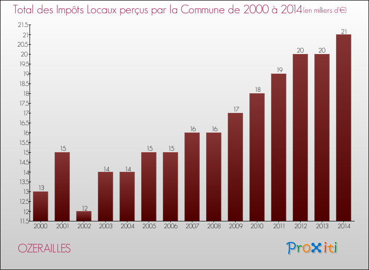 Evolution des Impôts Locaux pour la commune de OZERAILLES de 2000 à 2014 Evolution des Impôts Locaux pour OZERAILLES de 2000 à 2014