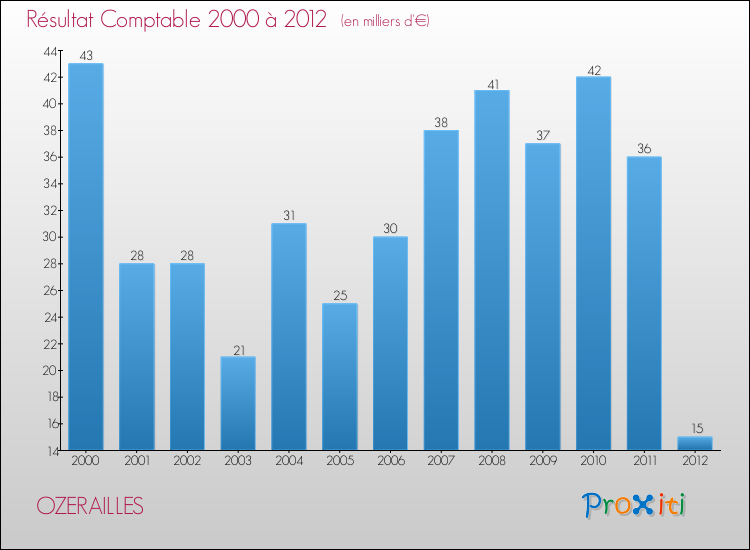 Evolution du résultat comptable pour la commune de OZERAILLES de 2000 à 2012 Evolution du résultat comptable pour OZERAILLES de 2000 à 2012