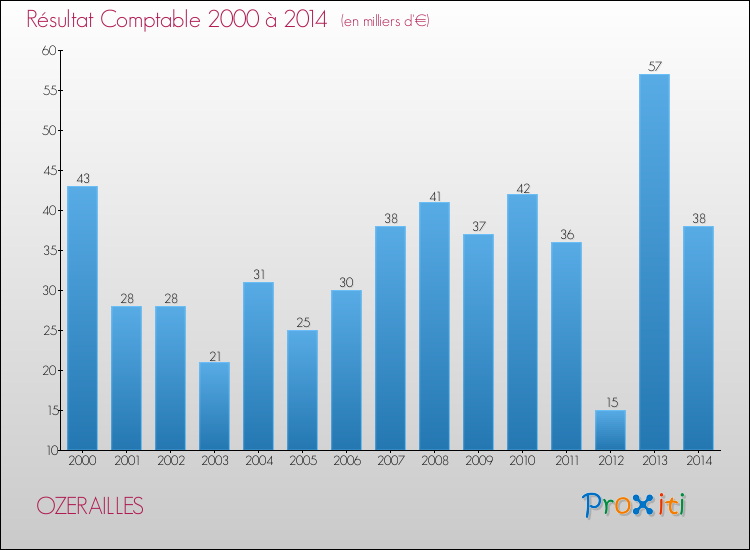 Evolution du résultat comptable pour la commune de OZERAILLES de 2000 à 2014 Evolution du résultat comptable pour OZERAILLES de 2000 à 2014