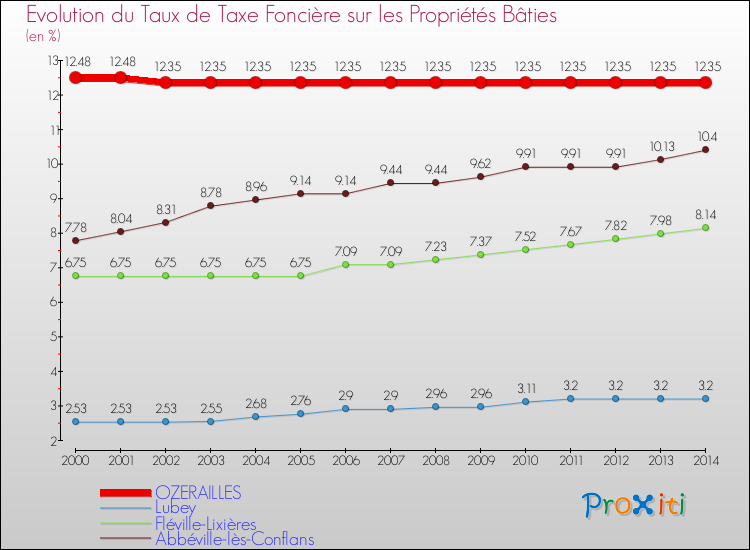 Evolution du taux de la taxe foncière sur le bati pour OZERAILLES et les communes proches de 2000 à 2014 Comparaison des taux de taxe foncière sur le bati pour OZERAILLES et les communes voisines de 2000 à 2014