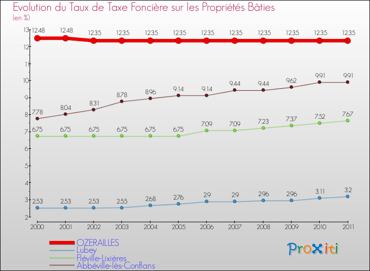 Evolution du taux de la taxe foncière sur le bati pour OZERAILLES et les communes proches Comparaison des taux de taxe foncière sur le bati pour OZERAILLES et les communes voisines
