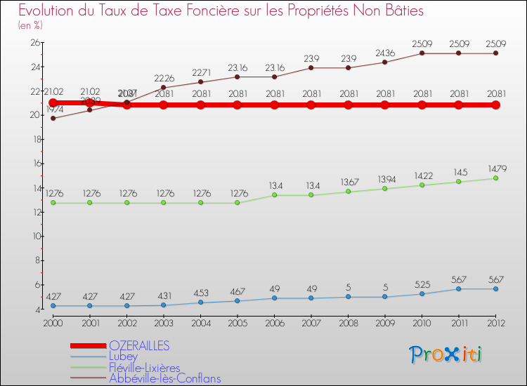 Evolution du taux de la taxe foncière sur les immeubles et terrains non batis pour OZERAILLES et les communes proches de 2000 à 2012 Comparaison des taux de la taxe foncière sur les immeubles et terrains non batis pour OZERAILLES et les communes voisines de 2000 à 2012