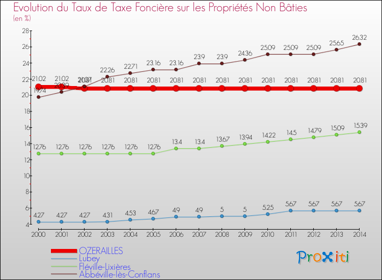 Evolution du taux de la taxe foncière sur les immeubles et terrains non batis pour OZERAILLES et les communes proches de 2000 à 2014 Comparaison des taux de la taxe foncière sur les immeubles et terrains non batis pour OZERAILLES et les communes voisines de 2000 à 2014