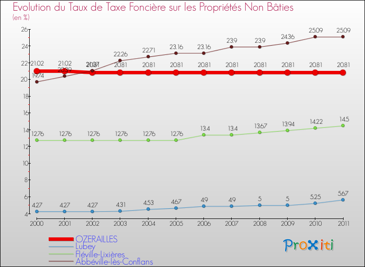 Evolution du taux de la taxe foncière sur les immeubles et terrains non batis pour OZERAILLES et les communes proches Comparaison des taux de la taxe foncière sur les immeubles et terrains non batis pour OZERAILLES et les communes voisines