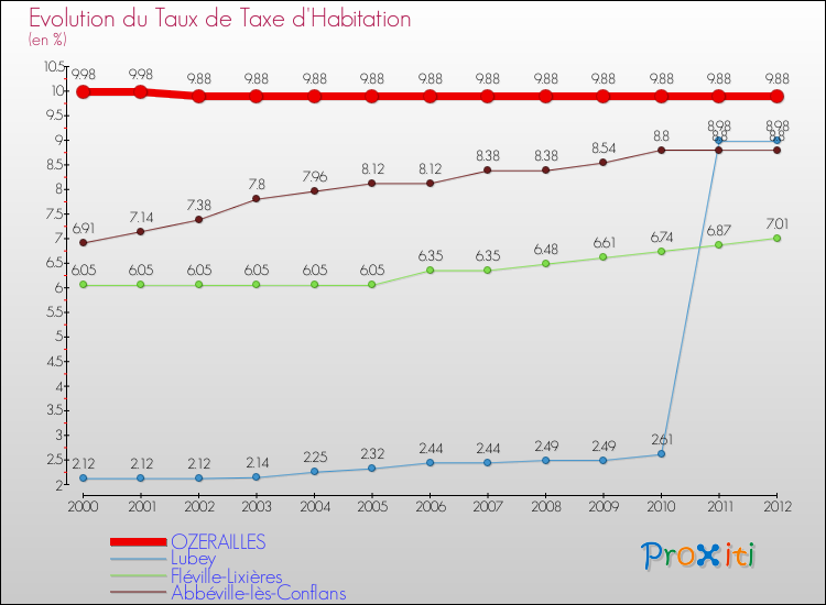 Evolution du taux de la taxe d'habitation pour OZERAILLES et les communes proches Comparaison des taux de la taxe d'habitation pour OZERAILLES et les communes voisines
