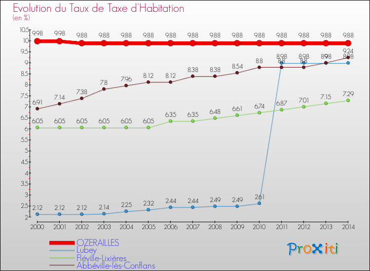 Evolution du taux de la taxe d'habitation pour OZERAILLES et les communes proches de 2000 à 2014 Comparaison des taux de la taxe d'habitation pour OZERAILLES et les communes voisines de 2000 à 2014