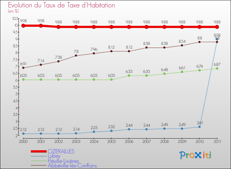 Evolution du taux de la taxe d'habitation pour OZERAILLES et les communes proches Comparaison des taux de la taxe d'habitation pour OZERAILLES et les communes voisines