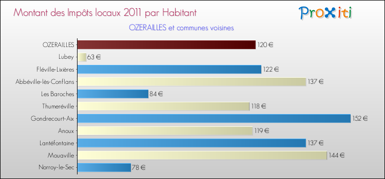 Montant des impôts locaux par Habitant pour OZERAILLES et les communes proches Comparaison des impôts locaux par habitant pour OZERAILLES et les communes voisines