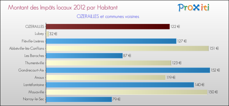 Montant des impôts locaux par Habitant pour OZERAILLES et les communes proches Comparaison des impôts locaux par habitant pour OZERAILLES et les communes voisines
