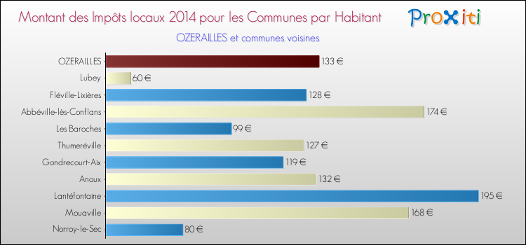 Montant des impôts locaux par Habitant pour OZERAILLES et les communes proches en 2014 Comparaison des impôts locaux par habitant pour OZERAILLES et les communes voisines en 2014