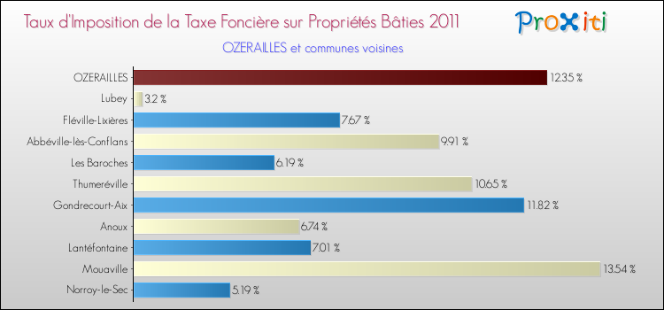 Taux d'imposition de la taxe foncière sur le bati 2011 pour OZERAILLES et les communes proches Comparaison des taux d'imposition de la taxe foncière sur le bati 2011 pour OZERAILLES et les communes voisines