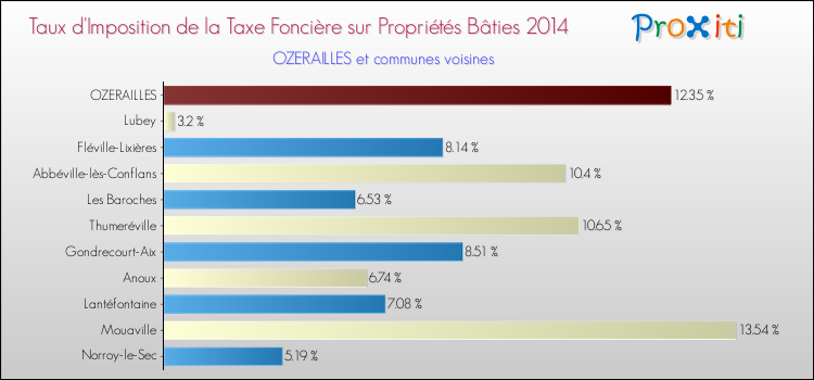 Taux d'imposition de la taxe foncière sur le bati 2014 pour OZERAILLES et les communes proches Comparaison des taux d'imposition de la taxe foncière sur le bati 2014 pour OZERAILLES et les communes voisines