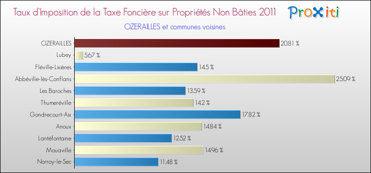 Taux d'imposition de la taxe foncière sur les immeubles et terrains non batis 2011 pour OZERAILLES et les communes proches Comparaison des taux d'imposition de la taxe foncière sur les immeubles et terrains non batis 2011 pour OZERAILLES et les communes voisines