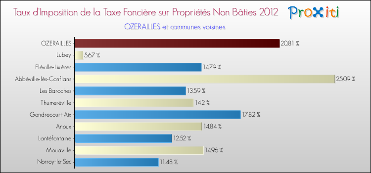 Taux d'imposition de la taxe foncière sur les immeubles et terrains non batis 2012 pour OZERAILLES et les communes proches Comparaison des taux d'imposition de la taxe foncière sur les immeubles et terrains non batis 2012 pour OZERAILLES et les communes voisines
