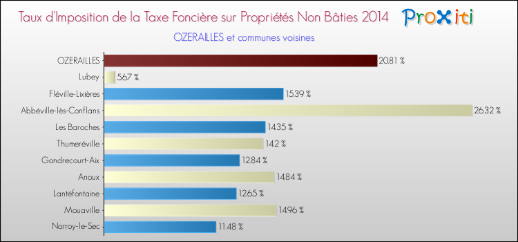 Taux d'imposition de la taxe foncière sur les immeubles et terrains non batis 2014 pour OZERAILLES et les communes proches Comparaison des taux d'imposition de la taxe foncière sur les immeubles et terrains non batis 2014 pour OZERAILLES et les communes voisines