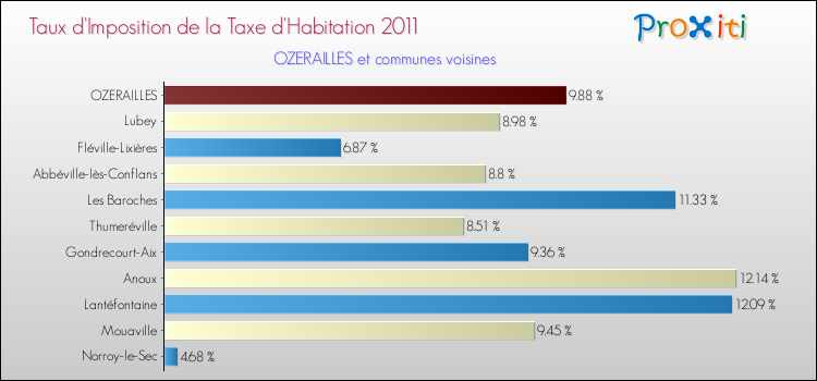 Taux d'imposition de la taxe d'habitation 2011 pour OZERAILLES et les communes proches Comparaison des taux d'imposition de la taxe d'habitation 2011 pour OZERAILLES et les communes voisines